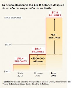 Suspension del limite de la deuda 2013
