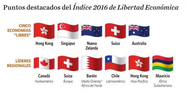 Puntos destacados del Indice 2016 - Libertad.org